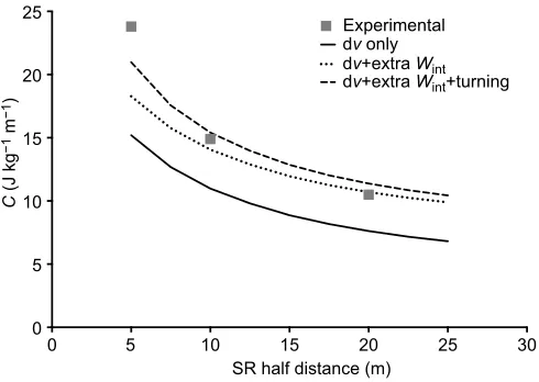 Fig. 5. Experimental and estimated metabolic cost (C) of SR as a functionof (half) distance