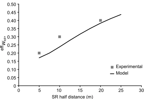 Fig. 6. Experimental and estimated apparent effWtot+ as a function of SR(half) distance.