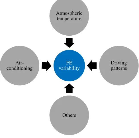 Figure 1.1: Factors responsible for FE variability in HEVs in the real-world
