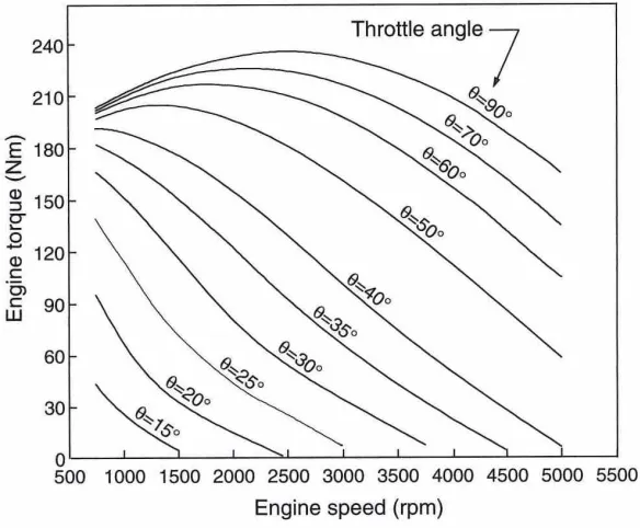 Figure 2.2: Typical fuel consumption and efficiency characteristics of ICE w.r.t. ICE torque [23]