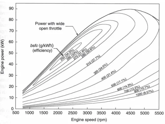 Figure 2.3: Typical fuel consumption and efficiency characteristics of ICE w.r.t. ICE power [23]