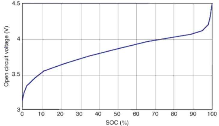 Figure 2.6: Typical characteristic of open circuit voltage w.r.t. SOC of a battery [64]