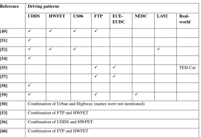 Table 3.4: Driving patterns considered in literature