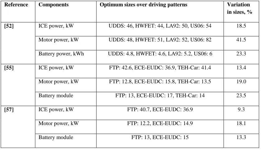 Table 3.5: Optimum component sizes over different driving patterns