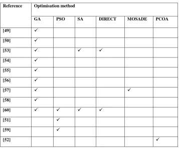 Table 3.6: Optimisation methods used in literature