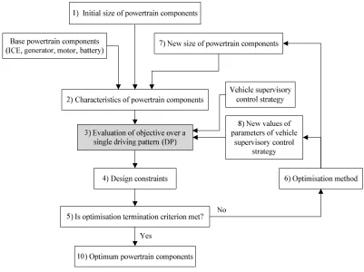 Figure 3.1: Traditional methodology of powertrain component size optimisation (M1)