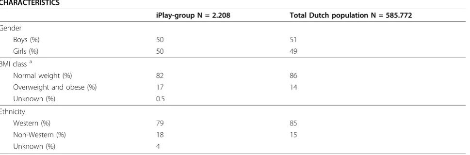 Table 1 Baseline characteristics of the iPlay group compared to the total Dutch population of the same age