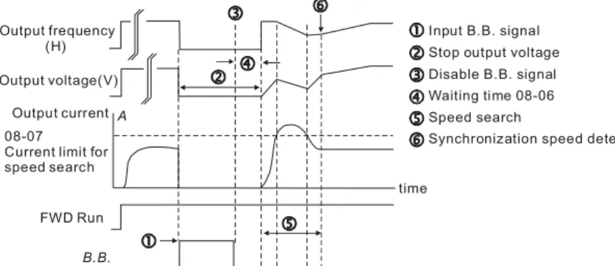 Fig. 1: B.B. speed search with last output frequency downward timing chartFWD RunOutput currentOutput voltage(V)Output frequency            (H)08-07Current limit forspeed search