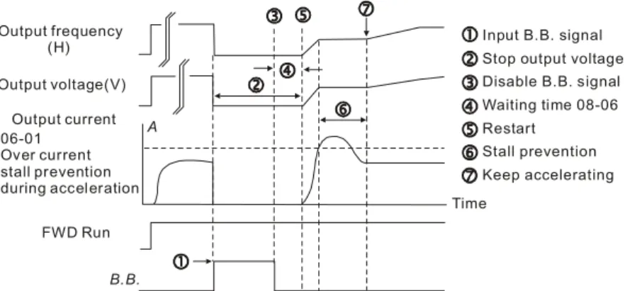 Fig. 3: B.B. speed search with last output frequency upward timing chartFWD RunOutput currentOutput voltage(V)Output frequency            (H)06-01Over currentstall preventionduring accelerationTime