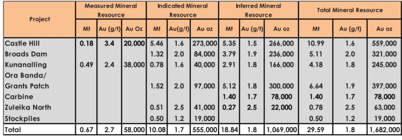 Table 1: Phoenix Gold – Summary of Mineral Resources 