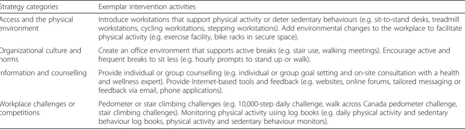 Table 1 Physical activity and sedentary behaviour workplace intervention strategy categories
