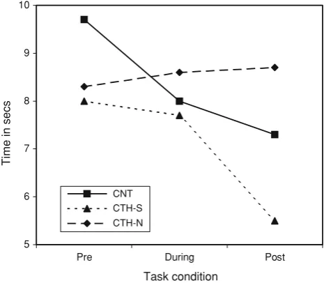 Figure 1ing and after task/neutral condition exposure in CTH-S,CTH-N, and CNT groups. Analyses showed a signiﬁcanttask effect shows pain detection thresholds before, dur- F(2,67) = 6.76, P � 0.01, and a signiﬁcant