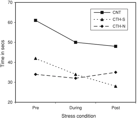 Fig. 2 Pain tolerance thresholds in headache subjects (CTH-S) andhealthy Controls (CNT) exposed to stress and headache subjectsexposed to neutral task (CTH-N)