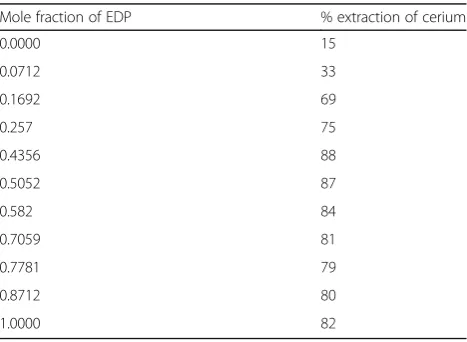 Table 4 Excess intermolecular free length (Lphosphate (TBP), toluene, and binary mixture of TBP and toluene at different mole fractions with different frequencies (1Ef), excess surface tension (σE), excess molar volume (VEm) and excess of pure tributyl–4 MHz) fortemperature 303.15 K