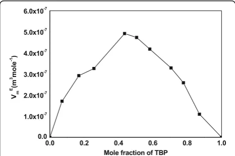 Fig. 4 Variation of viscosity with different mole fractions of TBP