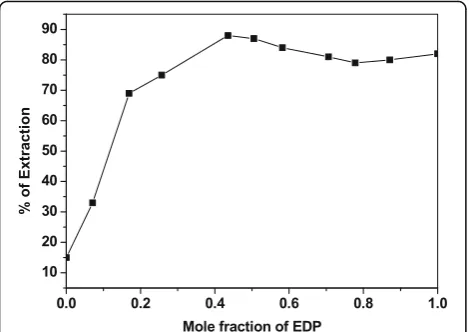 Fig. 12 Percent of extraction for different mole fractions of EDP