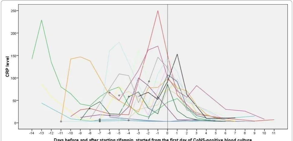Table 2 Infection and pharmacokinetic parameters of neonates treated with rifampin