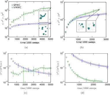 Figure 2.5: Simulations comparing single particle MC (blue circles) and collectiveVMMC moves (green triangles)