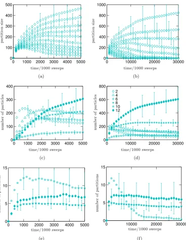 Figure 3.4: Time evolution of long- and short-range structure in a system of attrac-tive particles without long-range repulsion which is quenched and evolves under asingle-particle motion with maximum displacement δ = 0.30σ
