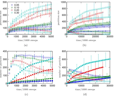Figure 3.5: Time evolution of long- and short-range structure in a SPMC, and itsdependence on the maximum displacement size δ given in the legend in a low-densityand short-range attractive system following a quench
