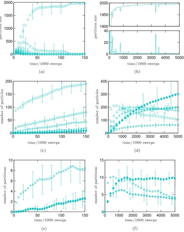 Figure 3.7: Structural evolution in a quenched short-range attractive ﬂuid simulatedwith VMMC simulation where collective motion is allowed
