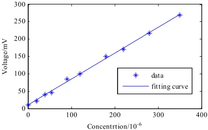 Figure 11. The fitting curve between the SO2 concentration and the measured voltage value after EMD denoising