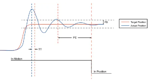 Fig. 3.9 Analog Settings in Position Mode 