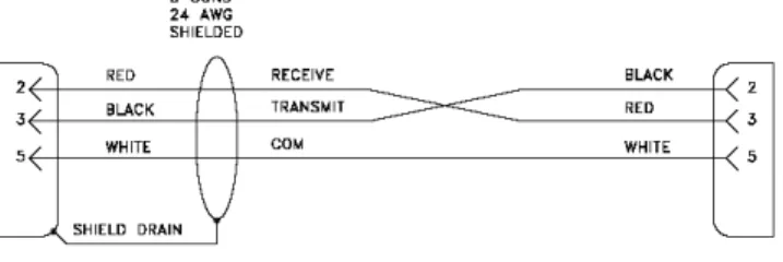 Figure 8:  Serial Data Cable Diagram  3.2  USB Interface 