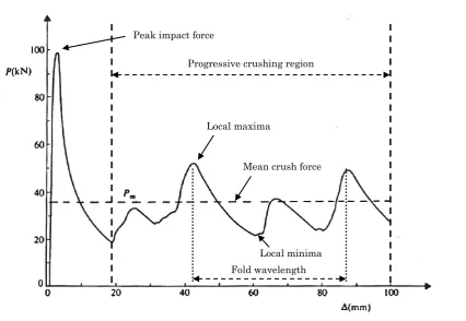 Figure 1.17 – Characteristic force–displacement output from a steel crash structure impact test, 