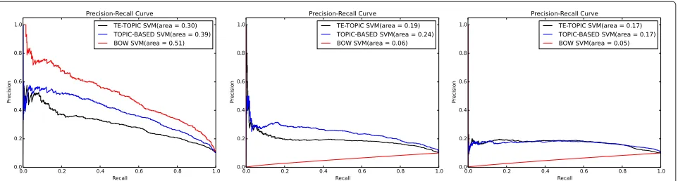 Fig. 6 Receiver operation curve: each figure was produced using a kernel function. Left: linear kernel function