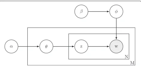 Fig. 1 Latent Dirichlet allocation: a probability graphical model todescribe how to construct a corpus
