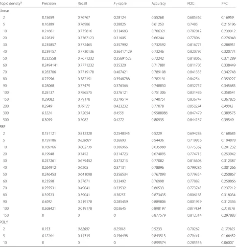 Table 5 Evaluation on the youth development data set of SVM classifiers trained with topic features