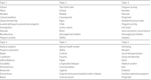 Table 6 Term-enriched topics
