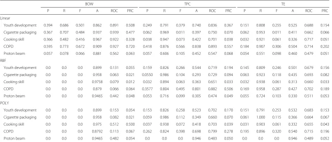 Table 8 The performance of all corpus with different feature selection and kernel functions