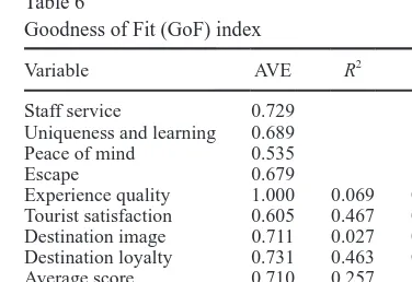 Table 7. Among the four dimensions of experience The results of the hypotheses test are shown in quality, the dimension of uniqueness and escape significance affect overall experience quality, while the effect of staff service and peace of mind are not sig