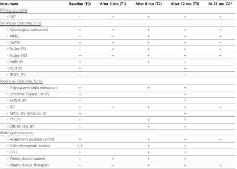 Table 1 Measurements LEARN 2 MOVE 0-2
