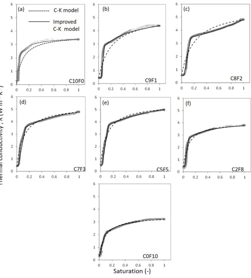 Fig. 6. Measured thermal conductivity (l) as a function of saturation (S) for seven different binary sand mixtures named as the ratio of coarse (C) to fine (F) grain size
