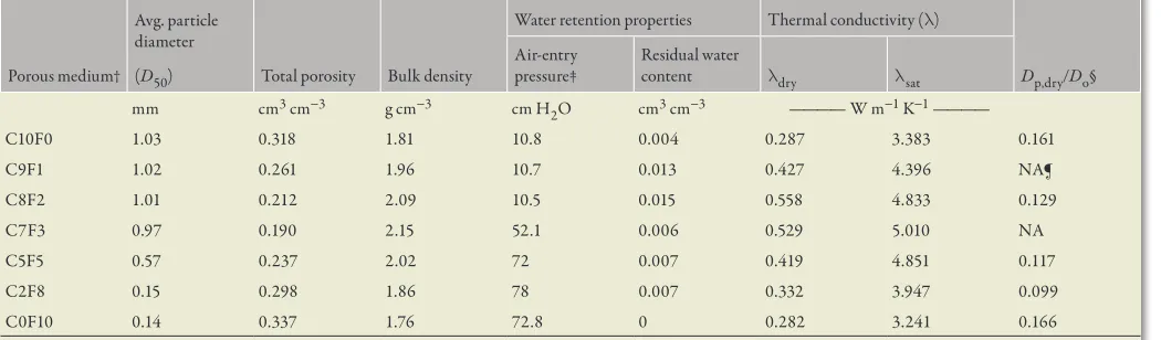Table 1. Physical properties of the binary mixtures used in this study.