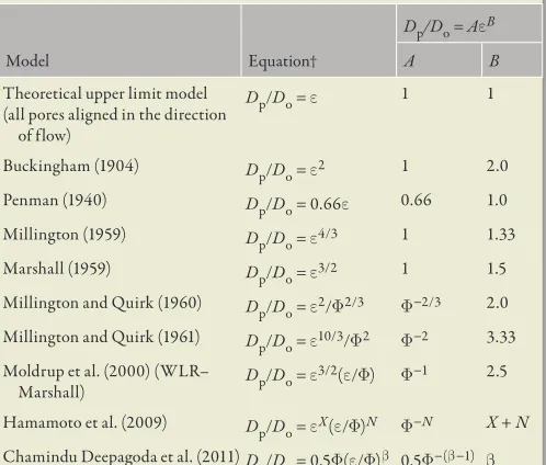 Table 2. Gas diffusivity models analogous to the proposed model (Eq. [15]) and corresponding model parameters.