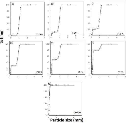 Fig. 3. Grain-size distribution (Eq. [2]) for the seven different binary sand mixtures.