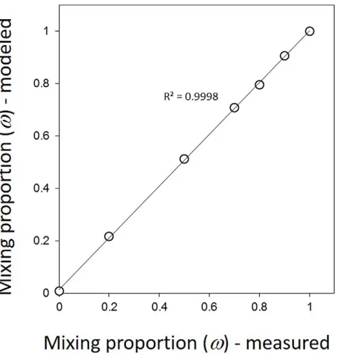 Table 3. Numerical characterization or parameterization of the binary mixtures based on grain-size distribution, thermal conductivity, and gas dif-fusivity.