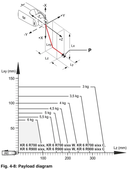 Fig. 4-8: Payload diagram
