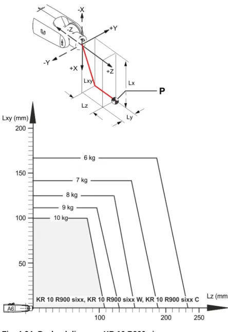 Fig. 4-24: Payload diagram, KR 10 R900 sixx
