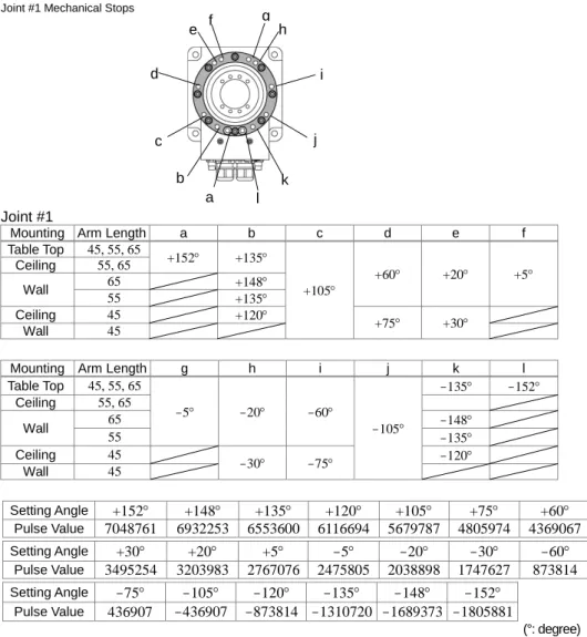 Table Top  45, 55, 65  +152°  +135°  +105°  +60°  +20°  +5° Ceiling 55, 65 Wall 65 +148°  55  +135°  Ceiling  Wall  45  45  +120°  +75°  +30° 