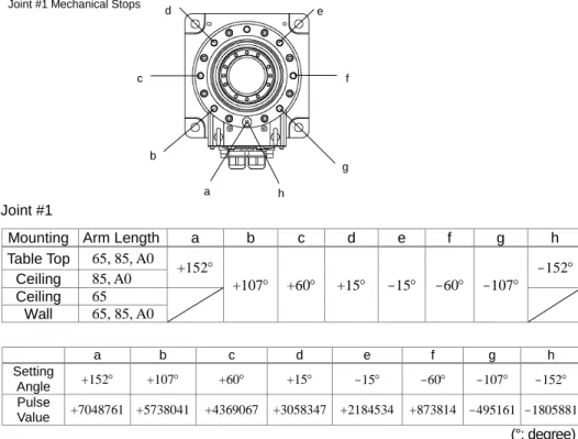 Table Top  65, 85, A0  +152°  +107°  +60°  +15°  -15°  -60°  -107°  -152° Ceiling 85, A0  Ceiling  65  Wall  65, 85, A0  a  b  c  d  e  f  g  h  Setting    Angle  +152°  +107°  +60°  +15°  - 15°  - 60°  - 107°  - 152°  Pulse    Value  +7048761  +5738041  +
