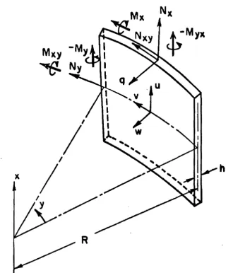 FIG. 2 ELEMENT OF CYLINDRICAL SHELL' 