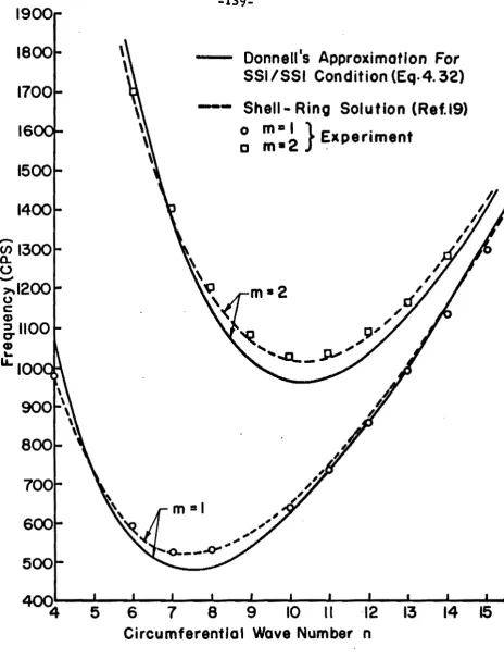FIG. 24 FREQUENCY SPECTRUM OF SHELL SPECIMEN 