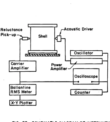 FIG. 28 SCHEMATIC DIAGRAM OF INSTRUMENTATION ARRANGEME~T ' 