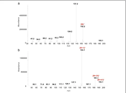 Fig. 5 Mass spectrum of 2-isopropyl-3-methoxy pyrazine (IPMP) in EI (a) and CI (b) modes