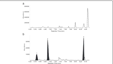 Fig. 7 Scan (a) and SIM (b) chromatograms of VAFs in a positive microbial sample. Peak identities as follows: 1 MP (6.0 ng/g), 2 DMP (12.1 ng/g),3 NDPA-d14 (IS)